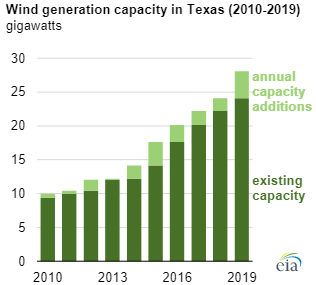 Growth of Renewable Energy in Texas