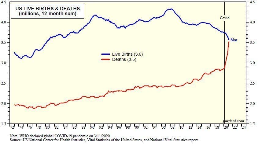 US Live Births & Deaths