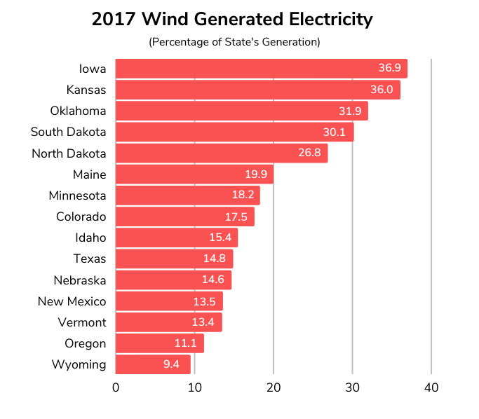 2017 State Wind Power Percentages