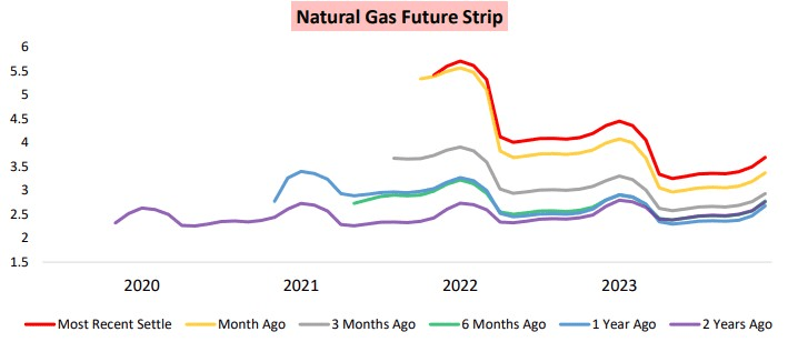 Natural Gas Future Prices