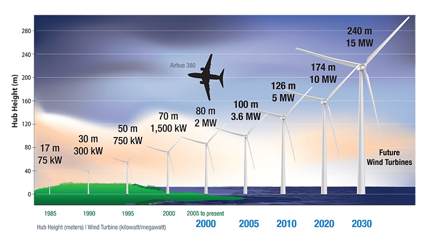 Wind Turbine Sizes per Decade 
