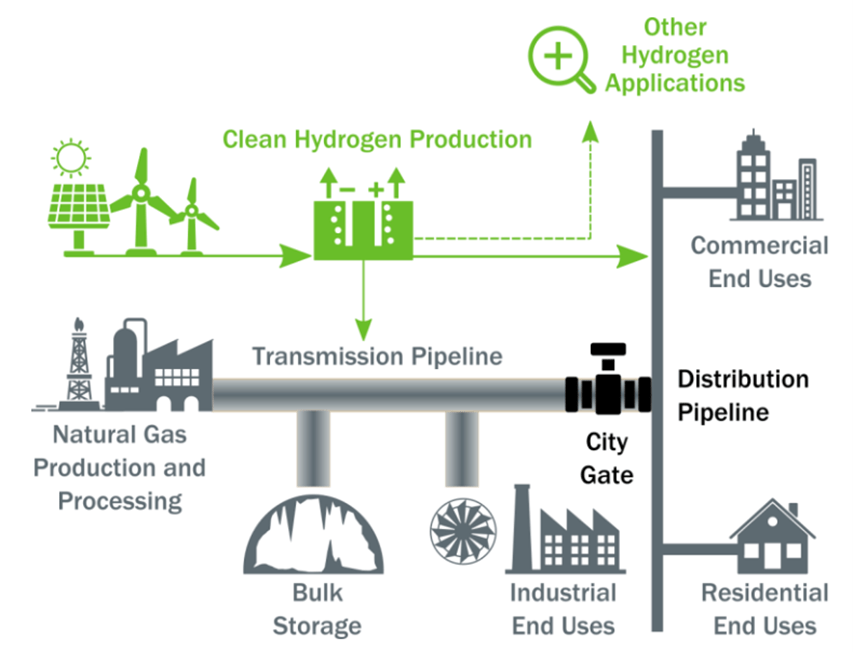 Hydrogen Market: HyBlend, Supple Chain Components of Blending in Natural Gas Networks