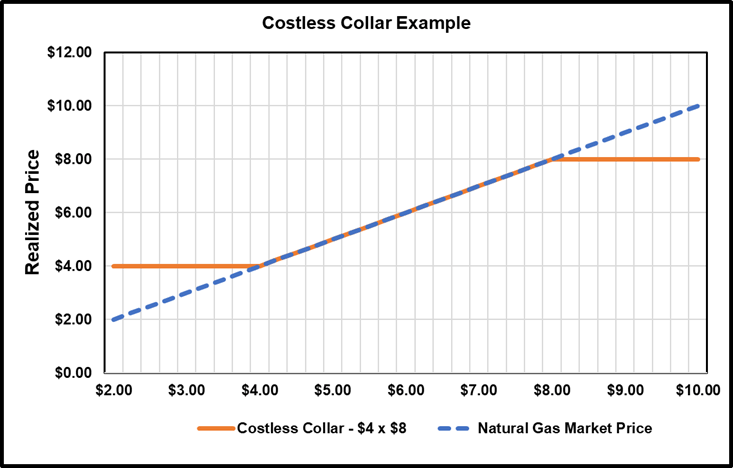 Costless Collar Example