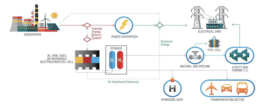 Example of a Hybrid Hydrogen Energy System